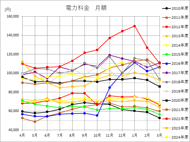 電力使用量(月額)