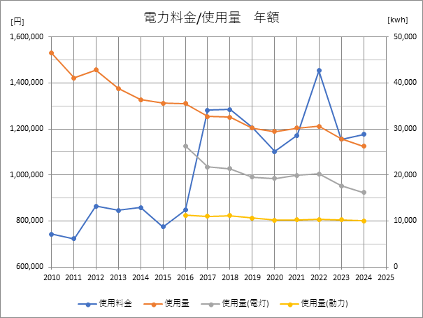 電力料金／使用量(年額)