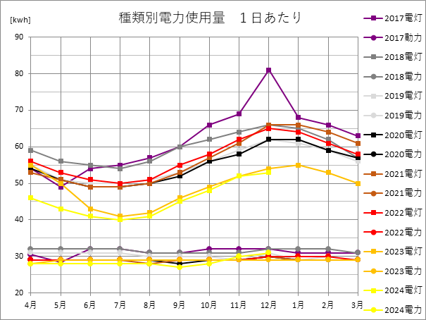 電力使用量(1日あたり)