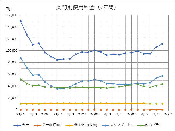 契約別使用料(2年間)