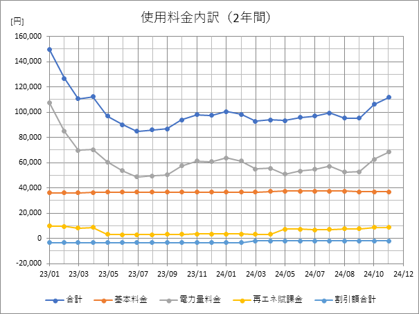 使用料内訳(2年間)